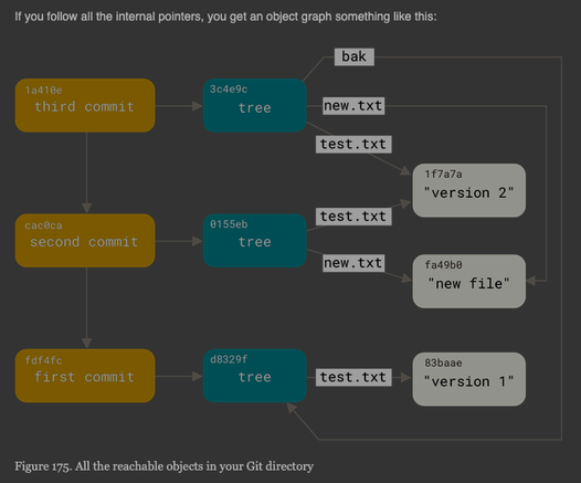 [a diagram from the git book showing the tree structure of a few commits. Each commit points to a state of a file tree, which is a hash with hashed pointers to files... immutable... compressed.. and deduplicated by hash... not pictured at the flat metadata associated with the commit like author, timestamps, etc.