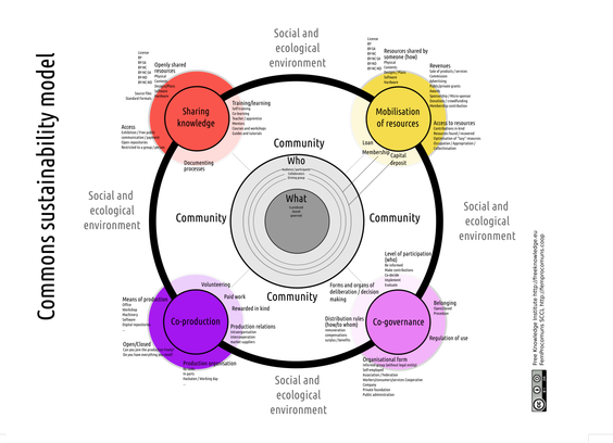 Diagram of the Five Pillar model with quite a few (unreadable) details. The five pillars: in the centre 1) the shared resources (What) and community (Who), 2) Sharing knowledge, 3) Co-governance, 4) Co-production and 5) Mobilisation of resources, i,.e. diverse revenue strategies. Towards the outside of the circle encompassing the 5 pillars it says Social and ecological environment.