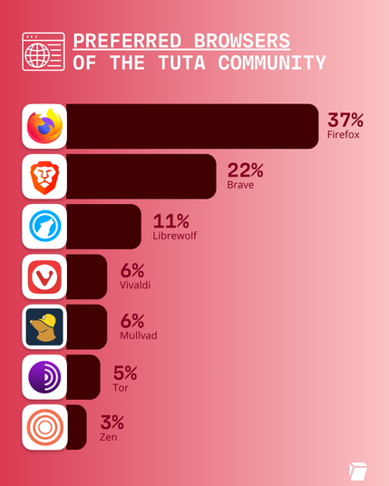 Preferred browsers of the Tuta community: Firefox 37%, Brave 22%, Librewolf 11%, Vivaldi 6%, Mullvad 6%, Tor 5%, Zen 3%
