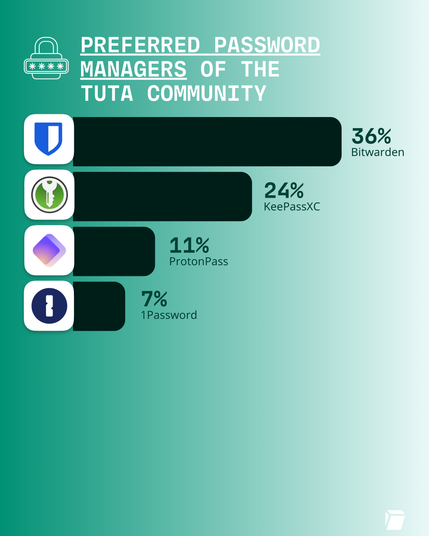 Preferred password managers of the Tuta community: Bitwarden 36%, KeePassXC 24%, ProtonPass 11%, 1Password 7%