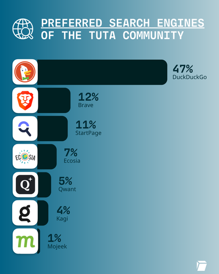 Preferred search engines of the Tuta community: DuckDuckGo 47%, Brave 12%, Startpage 11%, Ecosia 7%, Qwant 5%, Kagi 4%, Mojeek 1%
