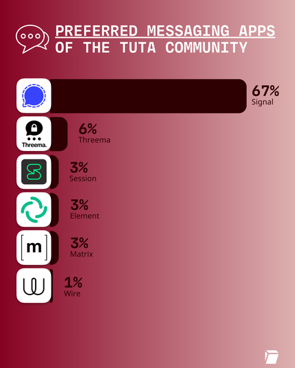Preferred messaging apps of the Tuta community: Signal 67%, Threema 6%, Session 3%, Element 3%, Matrix 3%, Wire 1%