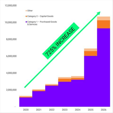 Nvidia's greenhouse gas emissions rising 725 percent since 2020 only for the supply chain