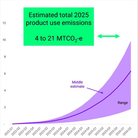NVIDIA's Scope 3 Product Used Emissions estimated to be between four and 21 megatons of CO2 for the year 2025