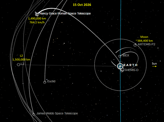 Orbital map of Earth, Moon, RST and the L2 point.