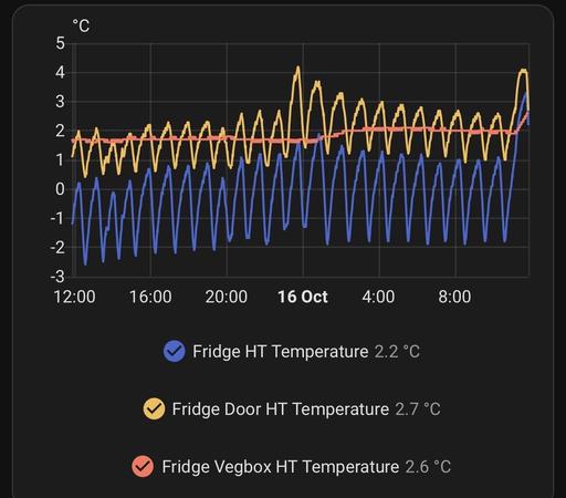 Chart showing temperatures from 3 different sensors in the same fridge. The temperatures vary between -2 and 4C depending on location and what the fridge is doing.
