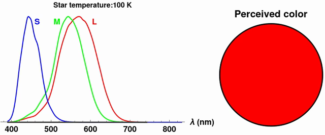 Brief animation showing the blackbody spectrum at different temperatures and how it overlaps with human colour receptors.