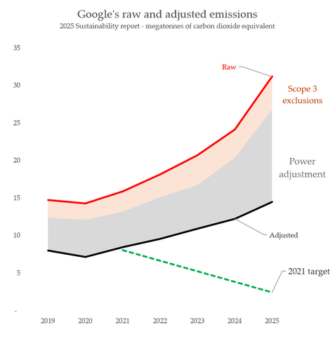 Line chart comparing Google's raw and adjusted emissions (megatonnes CO2e) from 2019–2025: raw (red) rises to ~32 by 2025, adjusted (black) is lower due to a grey "power adjustment" and peach "Scope 3" exclusion band, while a dashed green 2021 target falls toward ~3.