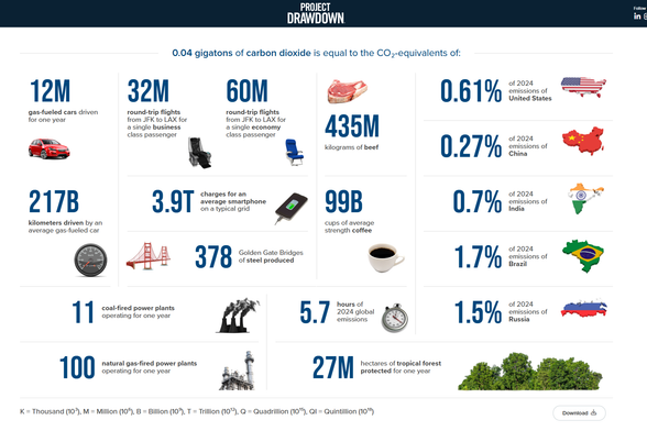 Project Drawdown infographic translating 0.04 gigatons CO2 into real-world equivalents: e.g., 12M gas cars driven one year, 32M business-class or 60M economy JFK–LAX round trips, 435M kg beef, 99B cups of coffee, 11 coal plants running one year, 27M hectares tropical forest protected, and national