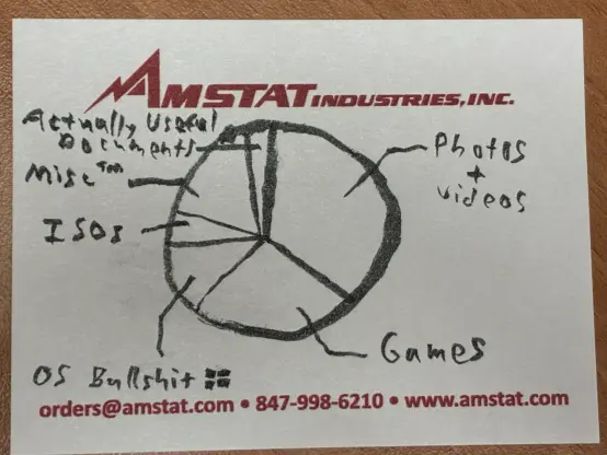 pie chart on an amstat industries branded sticky note

chunks in order from largest to smallest are:
- photos + videos
- games
- Misc (trademark symbol)
- OS Bulkshit (Windows Logo)
- ISOs
- Actually useful documents
