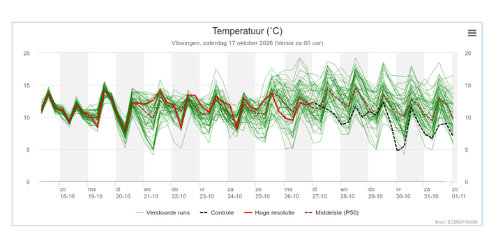 temperatuurgrafiek
2026-10-17 08:00:00	11.3	10.8	11.4	11.8	11.2	10.6	11.2	11.6	10.7	11.3	11	10.7	11.3	11.7	11.1	11.1	11.2	11.2	11.5	11.8	11.8	11.3	11	12.7	10.9	11.3	10.8	11.5	11.4	10.9	11.1	11	12.3	12.2	10.9	12.2	11.5	10.6	10.6	11.2	11.1	11.2	10.6	10.8	10.6	11.1	11	11.7	10.5	10.9	11	11	11.15	0
2026-10-17 14:00:00	13.8	14.4	13.3	13.1	13.7	13.1	13.9	13.9	14.1	12.7	13.7	13.9	14.2	13.6	13.7	13.5	14.1	13.7	13.5	13.3	13.6	13.8	13.4	13.3	13.9	13.4	13.8	13.4	13.7	14	13.6	13.4	13.9	13.4	13.7	14.1	13.9	14	13.3	13.7	13.5	13.9	13.5	13.5	13.1	14.4	13.7	14.2	13.1	14.7	13.6	13.6	13.7	
2026-10-17 20:00:00	12.1	11.9	11.7	12.1	11.6	11.3	11.2	11.9	11.6	10.7	12	11.6	11.9	11.6	11.3	11.4	11.7	11.5	11.7	10.6	11.5	11.5	11.4	10.9	11.5	11.5	11.7	11.8	11.2	11.4	11.2	10.9	11.8	11.9	11.4	11.6	11.1	11.4	10.8	10.9	11.7	11	11.5	11.1	10.7	11.8	10.3	11.4	10.8	11.4	11.3	11.3	11.45	
2026-10-18 02:00:00	11.7	11.4	10.6	11	11.5	9.7	10.8	10.4	9.6	10.3	11	10.9	11