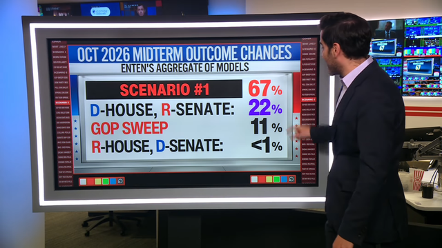 Harry Enten speculating the Democrats have a 67% chance of winning the US Senate in 2026.