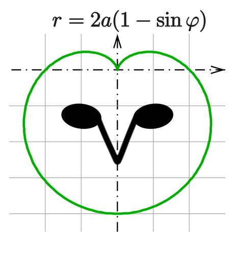An x,y graph of a cardioid shape with a green outline and text of its mathematical expression "r=2a(1-sinθ)". Some goober drew owl eyes on it.