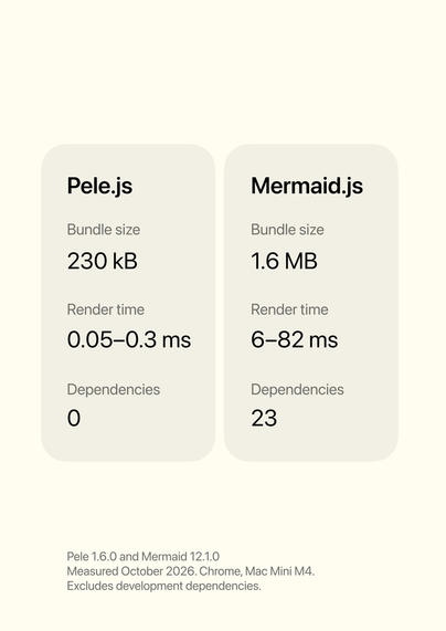 Pele vs Mermaid.js
Bundle size	230 kB	1.6 MB
Render time	0.05–0.3 ms	6–82 ms
Dependencies	0	23