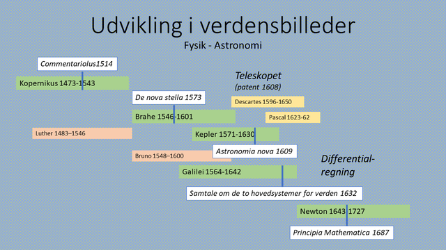 Figur med tidslinje for astrofysikerne Kopernikus, Brahe, Galileo, Kepler og Newton