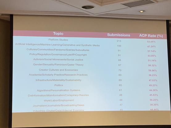 Thematic stats for AoIR 2026.