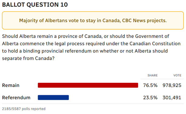 Ballot question 10
Majority of Albertans vote to stay in Canada, CBC News projects.
Should Alberta remain a province of Canada, or should the Government of Alberta commence the legal process required under the Canadian Constitution to hold a binding provincial referendum on whether or not Alberta should separate from Canada?

VOTE OPTIONS
VOTE SHAREShare
VOTE COUNTVote
Remain
76.5%
978,925
Referendum
23.5%
301,491
2185/5587 polls reported