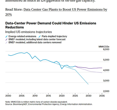 Data-center power demand could keep US emissions above the Paris-aligned pathway to 2035, with BNEF scenarios holding around 4,000 MMtCO2e while the Paris trajectory falls toward roughly 2,500 MMtCO2e.