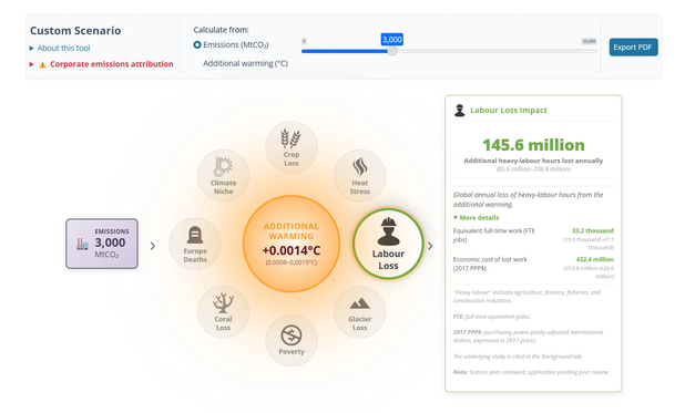Custom Scenario climate calculator showing 3,000 MtCO2 causing +0.0014°C additional warming and estimating 145.6 million heavy-labour hours lost annually, with circular icons for impacts like crop loss, heat stress, coral and glacier loss.