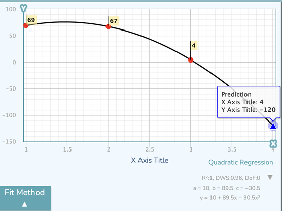 y = 10 + 89.5x − 30.5x²