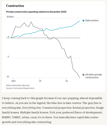 Graf der viser at private investeringer i byggeriet af datacentre i USA er steget med fem mia. dollar siden 2024, mens investeringer i alt andet er faldet med 10 mia. Det amerikanske handelsministerium angives som kilde til tallene.