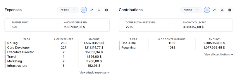 Screenshot of https://opencollective.com/phpfoundation#category-BUDGET showing the expenses of the phpfoundation: no tag, 288, 1.567.935,19 $ - core developer, 227, 1.111.114,77 $, executive director, 2, 15.833,34 $ - travel, 1, 1.626,60 $ - marketing, 2, 1.200,00 $- infrastructure, 5, 152,96 $