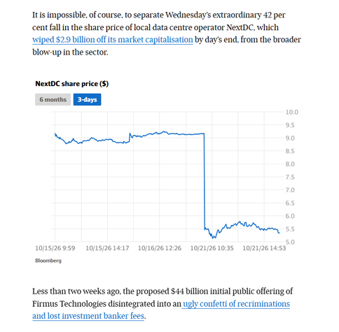 s impossible, of course, to separate Wednesday’s extraordinary 42 per cent fall in the share price of local data centre operator NextDC, which wiped $2.9 billion off its market capitalisation by day’s end, from the broader blow-up in the sector.


Less than two weeks ago, the proposed $44 billion initial public offering of Firmus Technologies disintegrated into an ugly confetti of recriminations and lost investment banker fees.

This week started with Nscale, a British-based data centre operator founded by Australian Joshua Payne, facing a 43 per cent haircut on its valuation.

And shares in Iren, the Sydney-born data centre operator listed on Wall Street, have plunged more than 43 per cent in a month.

Related Quotes
NXTNEXTDC
$5.350
 
-41.72%

1 year
1 day
Oct 25
Jan 26
May 26
Oct 26
7.500
10.000
12.500
15.000
17.500
Updated: Oct 21, 2026 – 4.38pm. Data is 20 mins delayed.
View NXT related articles 
Around the globe, serious questions are being asked by investors about