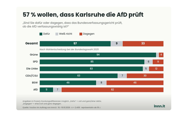 Screenshot innit:
Umfrage: 57 Prozent der Erwachsenen in Deutschland für Prüfung der AfD durch das Bundesverfassungsgericht

57 Prozent der Erwachsenen in Deutschland befürworten eine Prüfung der AfD durch das Bundesverfassungsgericht. Gut ein Drittel lehnt sie ab. Das zeigt eine Umfrage von YouGov im Auftrag von innn.it, durchgeführt vom 16. bis 19. Oktober 2026. Sie ist repräsentativ für die Bevölkerung ab 18 Jahren.