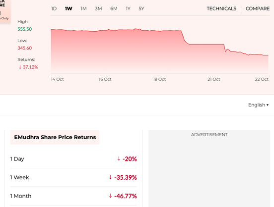 EMudhra share price over the last week - steady until yesterday (21st october) when it dropped over 20% and then dropped again today to ~37% down. Ooops
