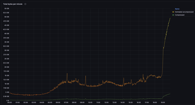 Graph of logs in over time for today. Usual daily shape following largely UK/Euro awake/lunch/after work times before a jump to ~3x at 19:00 UTC