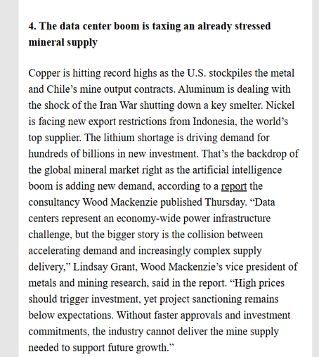 4. The data center boom is taxing an already stressed mineral supply

Copper is hitting record highs as the U.S. stockpiles the metal and Chile’s mine output contracts. Aluminum is dealing with the shock of the Iran War shutting down a key smelter. Nickel is facing new export restrictions from Indonesia, the world’s top supplier. The lithium shortage is driving demand for hundreds of billions in new investment. That’s the backdrop of the global mineral market right as the artificial intelligence boom is adding new demand, according to a report the consultancy Wood Mackenzie published Thursday. “Data centers represent an economy-wide power infrastructure challenge, but the bigger story is the collision between accelerating demand and increasingly complex supply delivery,” Lindsay Grant, Wood Mackenzie’s vice president of metals and mining research, said in the report. “High prices should trigger investment, yet project sanctioning remains below expectations. Without faster approvals and