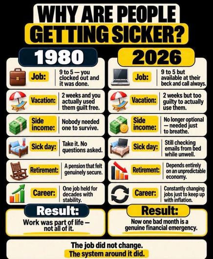 Graphic: Why are People getting sicker. Compares a number of factors between 1980 & 2026 to conclude 'The job did not change, the system around it did'... i.e.
Job: 1980 - 9 to 5, you clocked out & the it was done/2026 - 9 to 5 but available at their beck & call always....
Sick day: 1980 - Take it, no questions asked/2026 - Still checking emails from bed while unwell
Result: 1980 - world was part of life - not all of it/2026 - now one bad month is a genuine financial emergency.