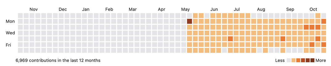forgejo heat map