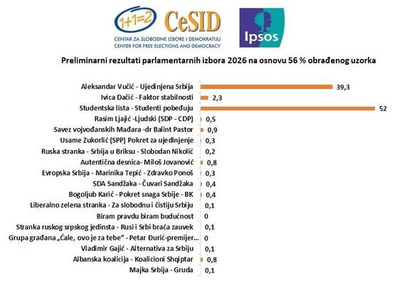 Chart showing preliminary results. List number 1 (current government) at 39,3%, list number 3 (student-lead coalition) at 52%. No other coalition passed the 3% threshold needed for a single parliamentary seat.