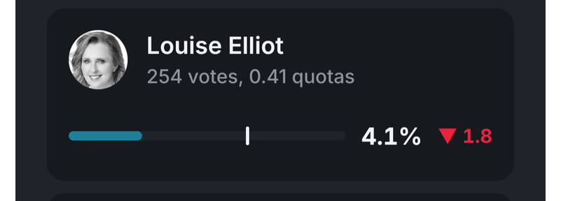 City of Hobart vote count showing Louise Elliot with a swing against her and a long way from a quota