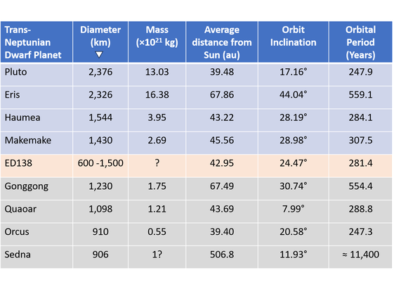 Table of trans-Neptunian dwarf planets and key parameters.